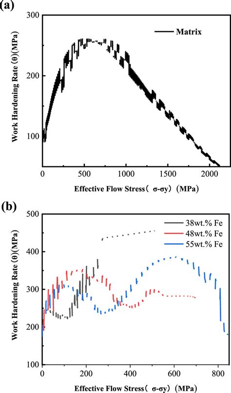 Work hardening rate (θ) and effective flow stress (σ—σ y) curve: (a ...