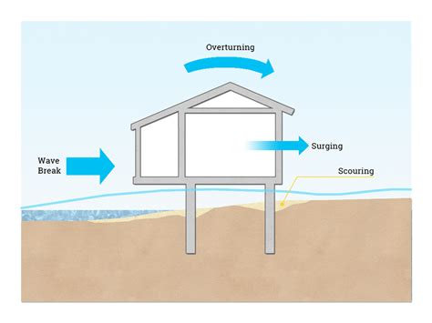 Safe house on stilts for tsunami-prone areas