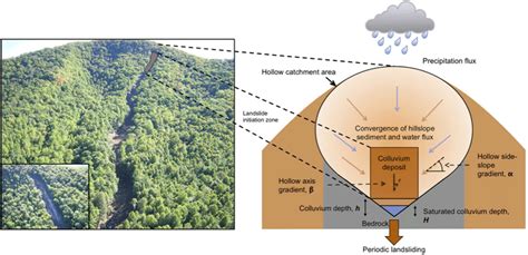 Shallow colluvium landslides in North Carolina. (Left) Photographs of... | Download Scientific ...