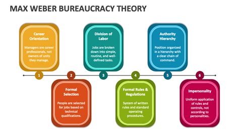 Max Weber Bureaucracy Theory PowerPoint and Google Slides Template ...