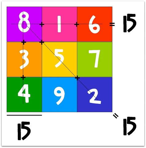 Relentlessly Fun, Deceptively Educational: Magic Squares = Magic Math