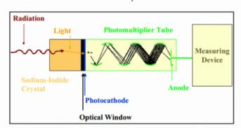 Scintillation Counters - Radiation detection and measurement