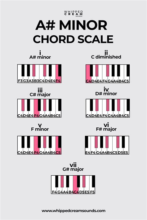 Bb Minor Chord Scale (A# Minor Chord Scale), Chords in The Key of B ...