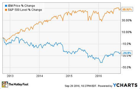 Ibm Stock Price Today - IBM Stock Price Today: Good Time To Buy IBM or not? : Get the latest ...