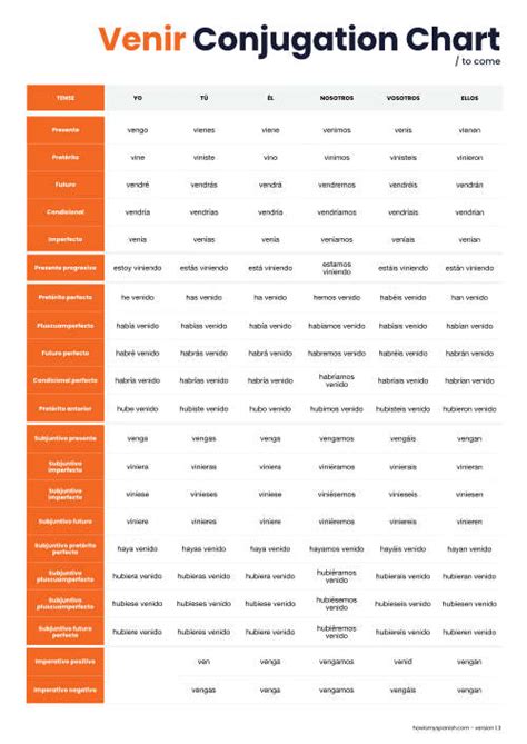 Venir Verb Chart Spanish