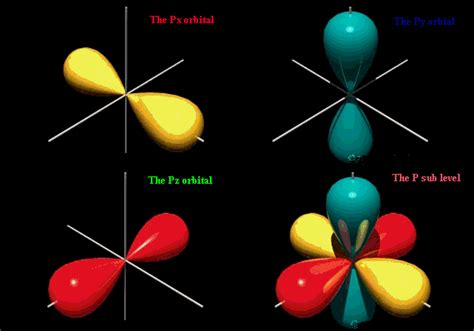 The Shape of Orbitals - Quantum Numbers