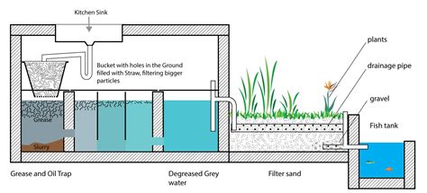 grey water kitchen tinos eco lodge-04-04 | Grey water system diy, Grey water system, Water ...