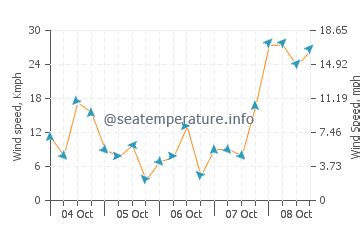 Merimbula ocean water temperature today | NSW, Australia