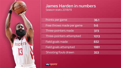 James Harden's incredible scoring season in numbers | NBA News | Sky Sports