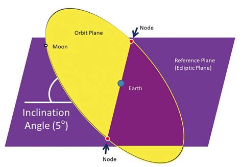 Unraveling Orbital Inclination: Exploring its Significance in Relation to the Solar System Plane