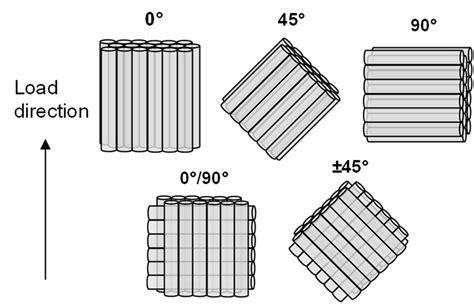 a) Infill patterns for 100% of infill density and b) orientation of the... | Download Scientific ...