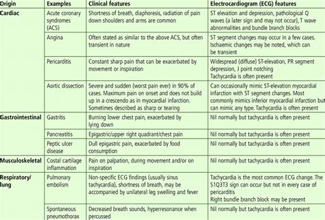 Common causes and origins of chest pain | Download Scientific Diagram