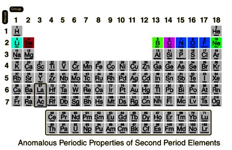 Anomalous Periodic Properties of Second Period Elements - Testbook