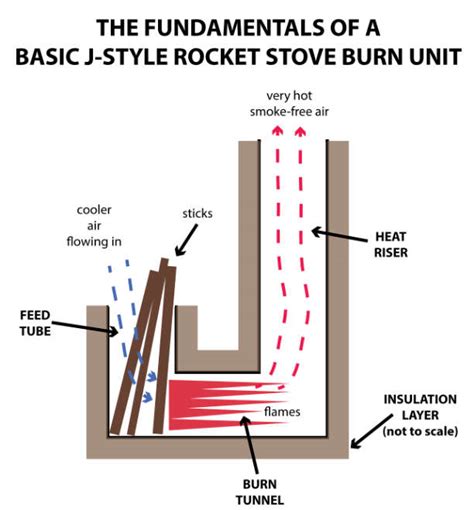 The fundamentals of Rocket Stoves - Permaculture Principles