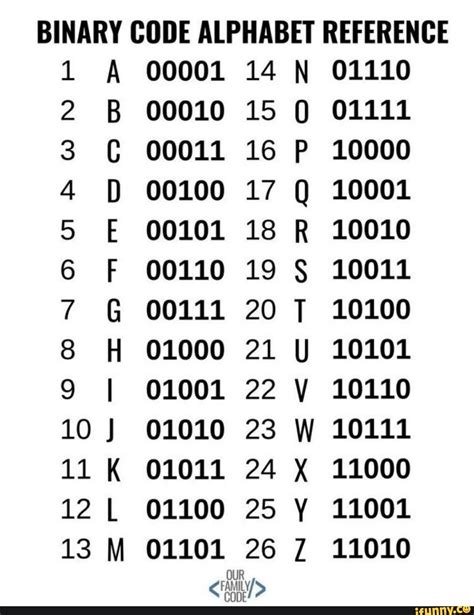 BINARY CODE ALPHABET REFERENCE 1 A 00001 14 N 01110 2 B 00010 15 01111 3 00011 16 P 10000 4 D ...