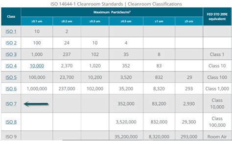 What is an ISO-7 Cleanroom Classification?