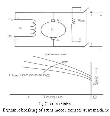 Explain Dynamic braking of DC motor?