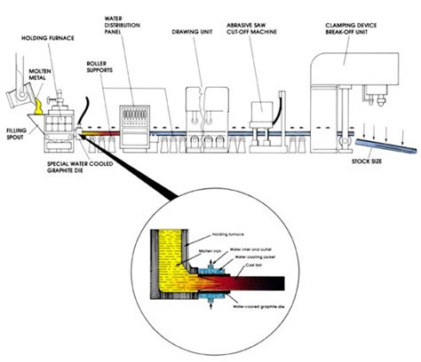 Advantages of the Continuous Casting Process | Benefits of Cast Iron ...