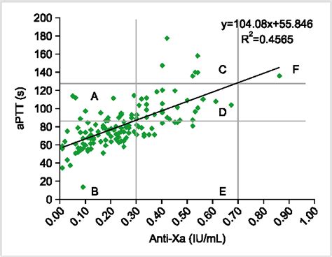 [PDF] Establishing the heparin therapeutic range using aPTT and anti-Xa measurements for ...