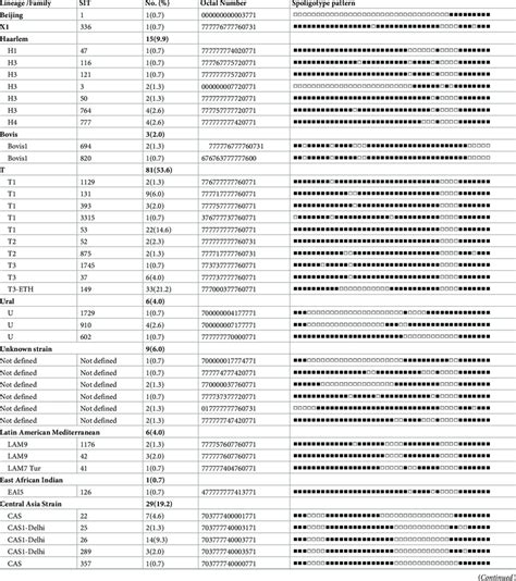 Spoligotyping pattern, octal codes, SIT and lineage of extrapulmonary... | Download Scientific ...