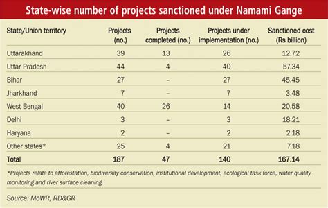 Namami Gange Update - Indian Infrastructure