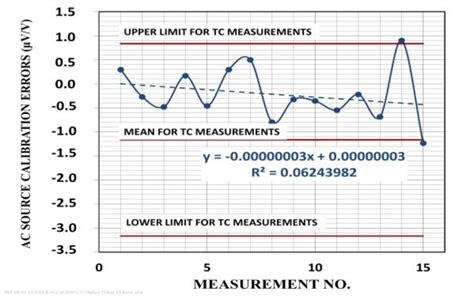 Calibration errors of an ac source operating at 349 Hz and 4 V peak.... | Download Scientific ...