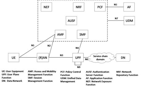 3GPP 5G Architecture