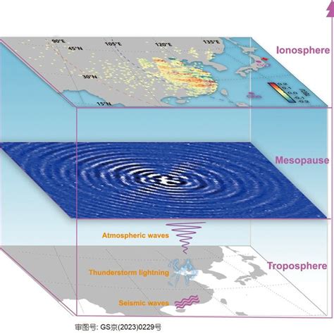 Illustration of the lithosphere-atmosphere-ionosphere coupling. | Download Scientific Diagram