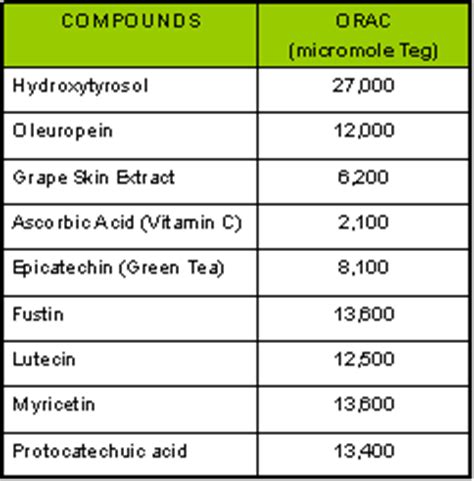 Olive Powder - Polyphenols and Antioxidant Activity