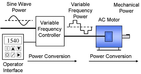 Variable Frequency Drive Basics | Variable Frequency Drive Working Principle | Electrical A2Z