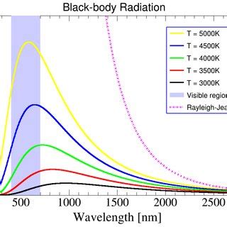 Black-body spectrum at different T. | Download Scientific Diagram