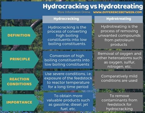 Difference Between Hydrocracking and Hydrotreating | Compare the ...