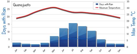 Guanajuato Weather