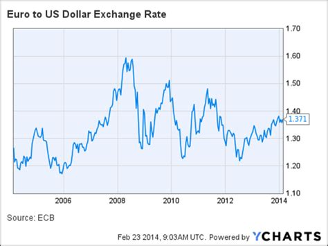 Is The Euro Worth 38% More Than The Dollar? | Seeking Alpha