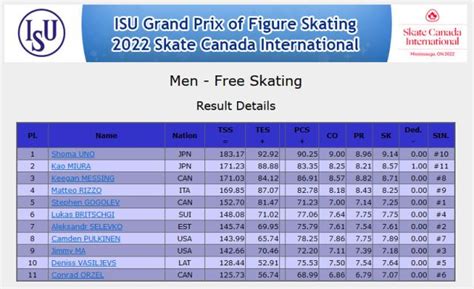 ISU Grand Prix of Figure Skating – 2022 Skate Canada International – Men’s Final Results and ...