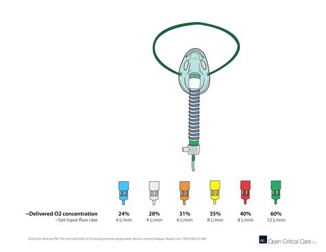 How much oxygen does an air-entrainment (‘Venturi’) mask consume to deliver different FiO2 goals ...