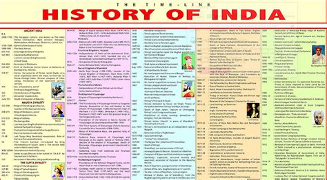 Indian History Timeline (9000 B.C. - 1947 A.D.)