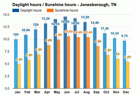 Yearly & Monthly weather - Jonesborough, TN