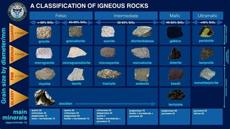 General Classification of Igneous Rocks