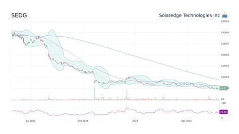 SEDG - Solaredge Technologies Inc Stock Price Forecast 2024, 2025, 2030 to 2050 - StockScan