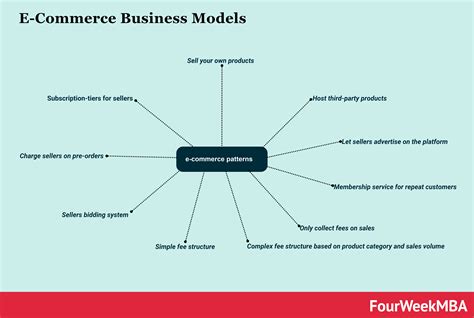 What Is The Business Model For E-Commerce? – Growth spark lab