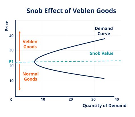 Veblen Goods - Definition, Differences, Examples