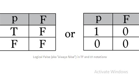 Truth Tables - What Are Its Different Types? (Answers)