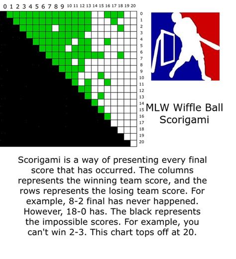 MLW Scorigami chart, Regular season, updated 2021. : r/mlwwiffleball