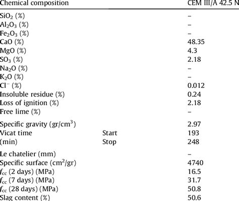 Chemical composition and physical properties of slag cement. | Download ...