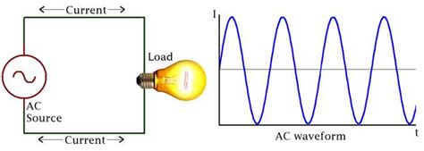 AC Circuit Definitions| Features Advantages, Disadvantages