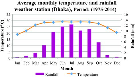 20 Average monthly temperature and rainfall at the Dhaka weather ...