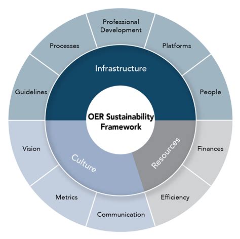 OER sustainability framework