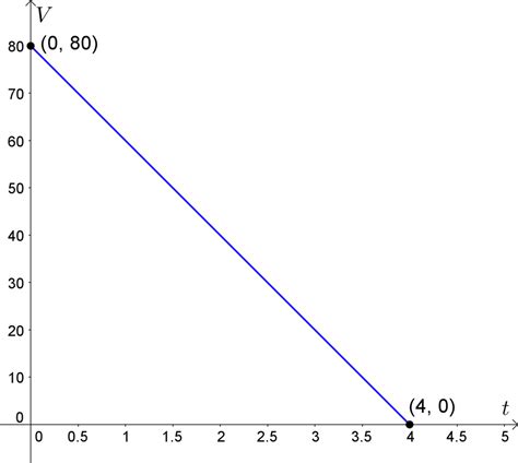 13B - Constant rate of change - OLVER EDUCATION