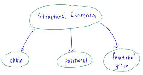 Structural Isomerism - Organic Chemistry